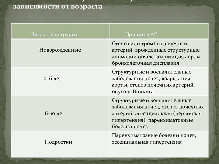 Наиболее частые причины гипертензии в зависимости от возраста