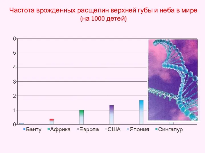 Частота врожденных расщелин верхней губы и неба в мире (на 1000 детей)