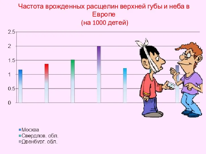 Частота врожденных расщелин верхней губы и неба в Европе (на 1000 детей)