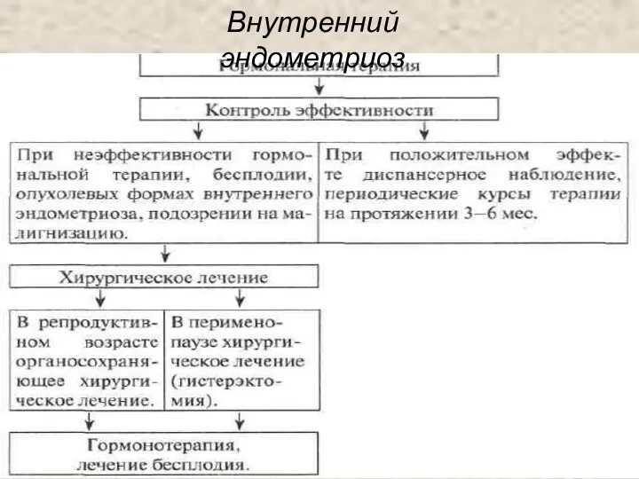 Внутренний эндометриоз