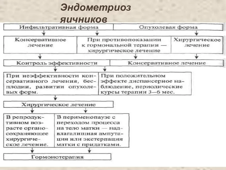 Эндометриоз яичников