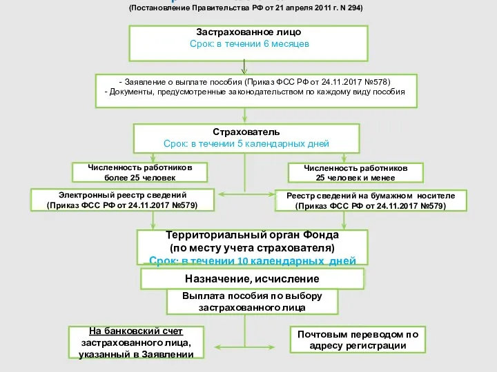 Прямые выплаты пособий (Постановление Правительства РФ от 21 апреля 2011