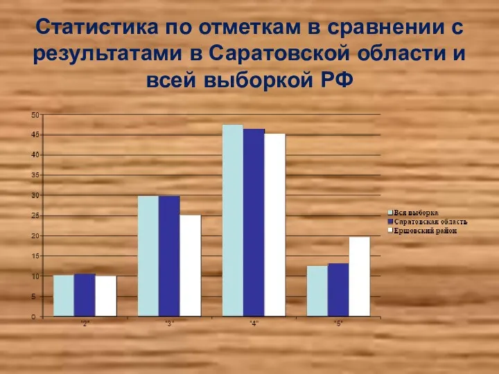 Статистика по отметкам в сравнении с результатами в Саратовской области и всей выборкой РФ