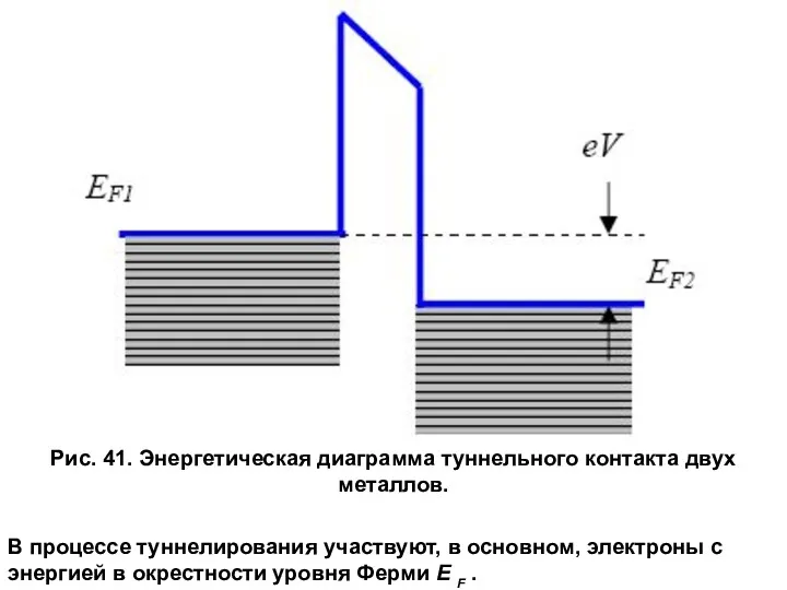 Рис. 41. Энергетическая диаграмма туннельного контакта двух металлов. В процессе