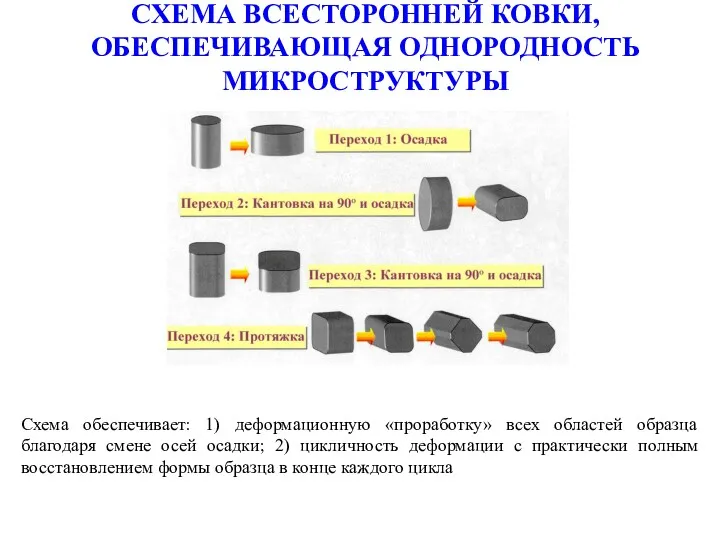 СХЕМА ВСЕСТОРОННЕЙ КОВКИ, ОБЕСПЕЧИВАЮЩАЯ ОДНОРОДНОСТЬ МИКРОСТРУКТУРЫ Схема обеспечивает: 1) деформационную