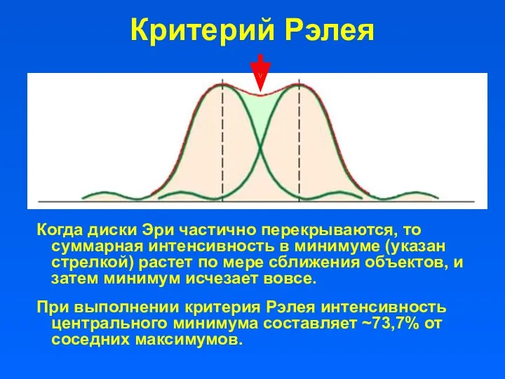 Критерий Рэлея Когда диски Эри частично перекрываются, то суммарная интенсивность