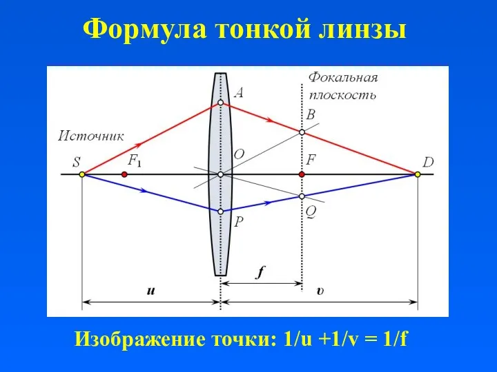 Формула тонкой линзы Изображение точки: 1/u +1/v = 1/f