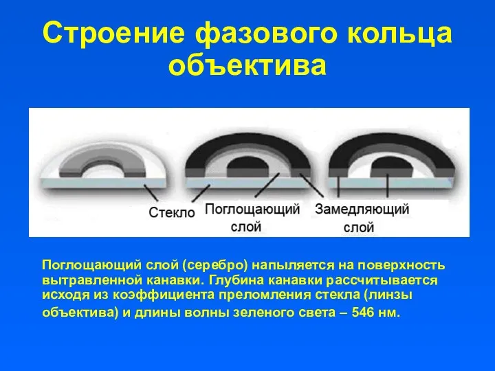 Строение фазового кольца объектива Поглощающий слой (серебро) напыляется на поверхность