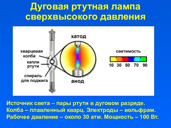 Дуговая ртутная лампа сверхвысокого давления Источник света – пары ртути