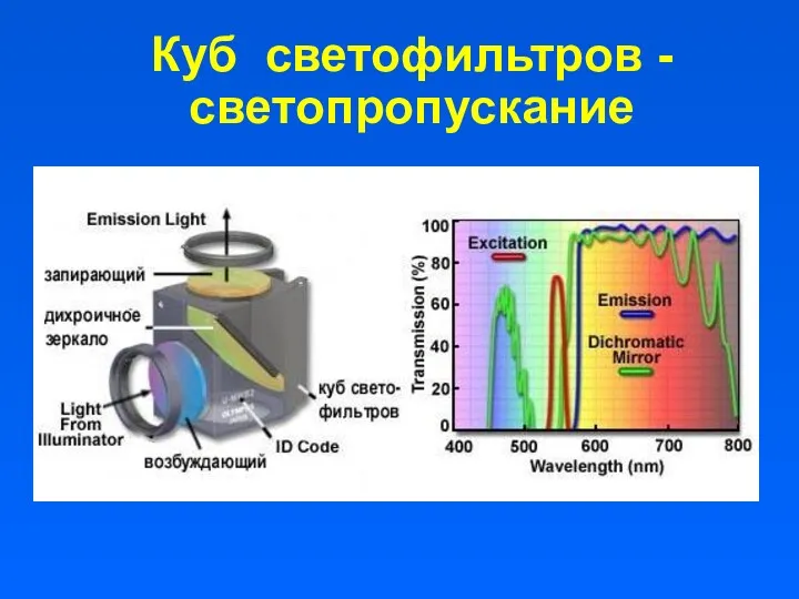 Куб светофильтров - светопропускание