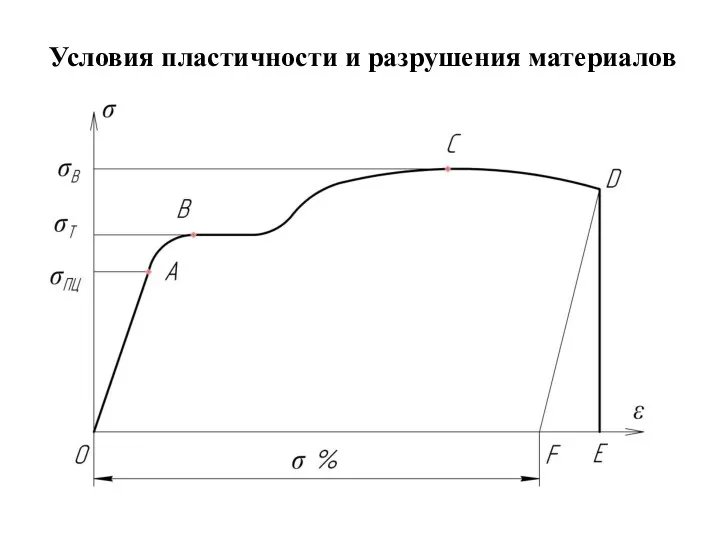 Условия пластичности и разрушения материалов