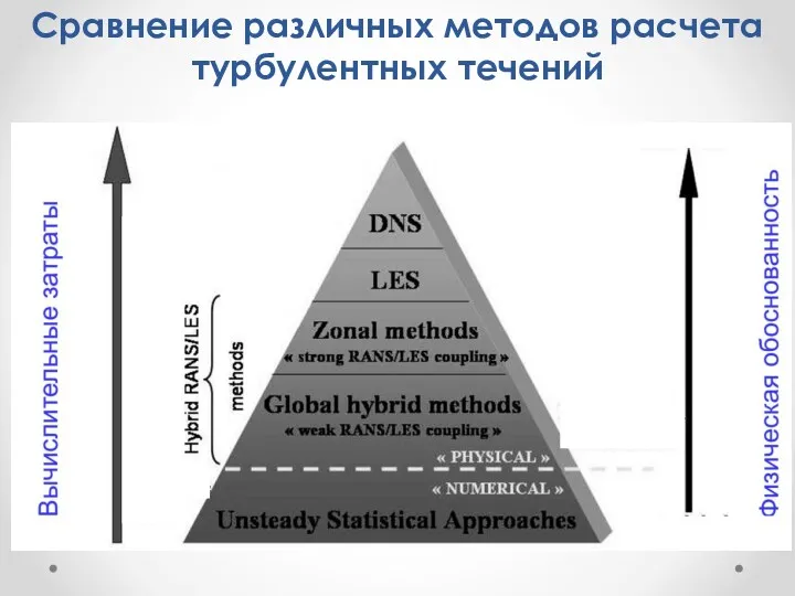 Сравнение различных методов расчета турбулентных течений