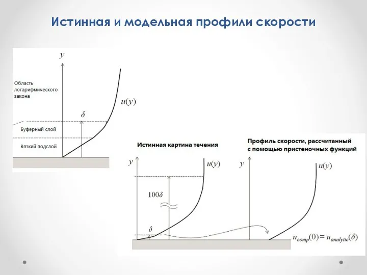 Истинная и модельная профили скорости