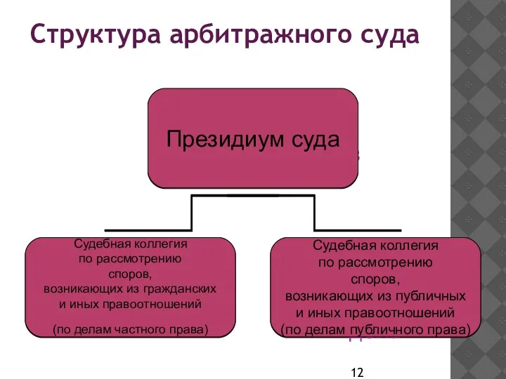 Структура арбитражного суда