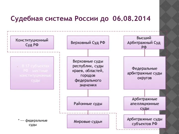 Судебная система России до 06.08.2014 Конституционный Суд РФ Верховный Суд