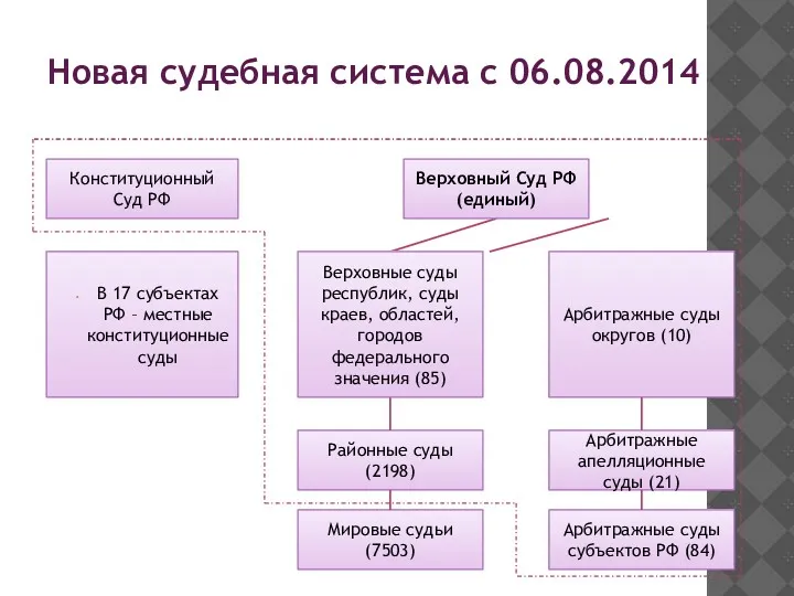 Новая судебная система с 06.08.2014 Конституционный Суд РФ В 17