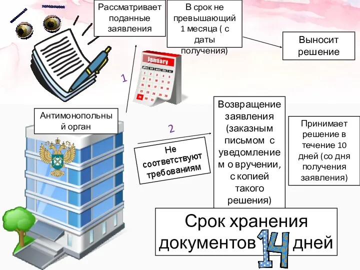 Антимонопольный орган Рассматривает поданные заявления В срок не превышающий 1