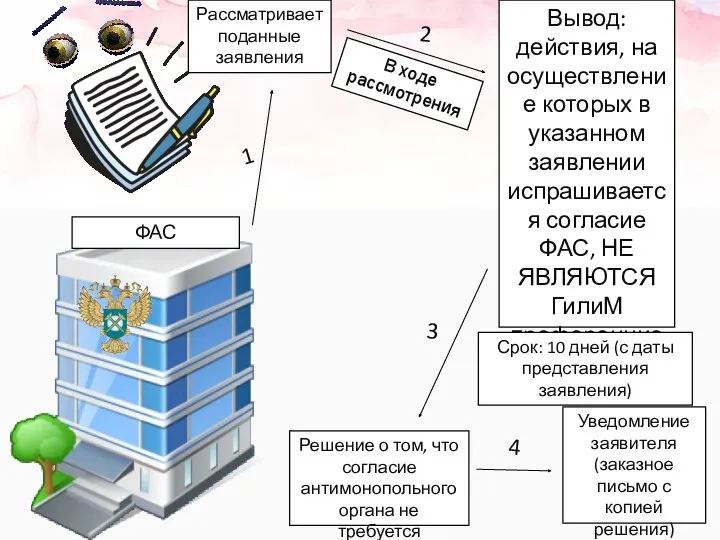 ФАС Рассматривает поданные заявления Вывод: действия, на осуществление которых в