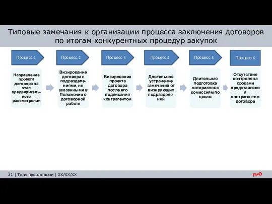 Типовые замечания к организации процесса заключения договоров по итогам конкурентных