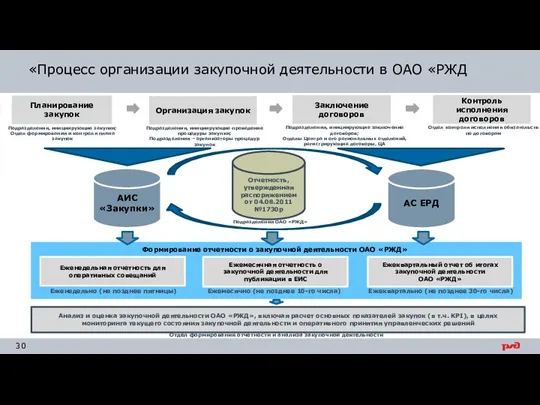 Заключение договоров АИС «Закупки» Организация закупок Подразделения, инициирующие проведение процедуры