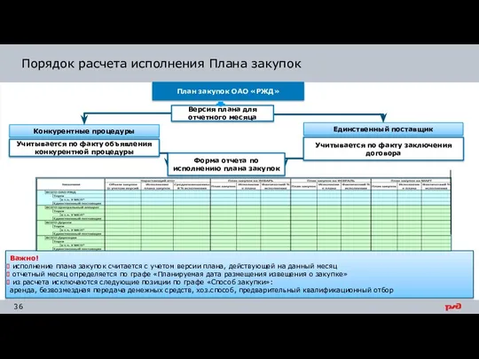 Важно! исполнение плана закупок считается с учетом версии плана, действующей