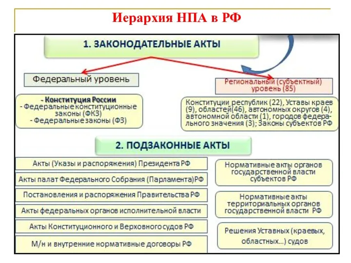 Иерархия НПА в РФ
