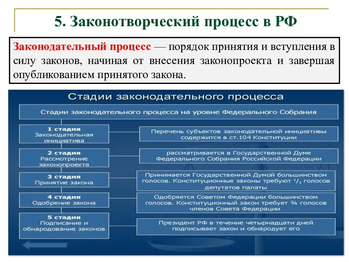 5. Законотворческий процесс в РФ Законодательный процесс — порядок принятия