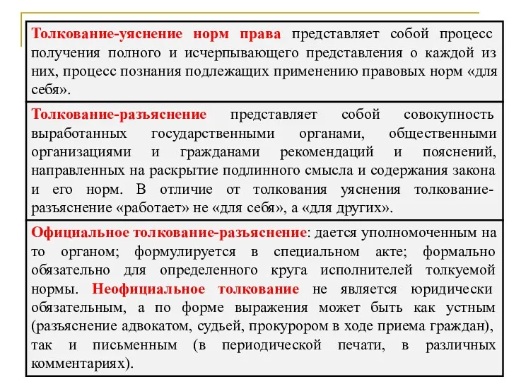 Толкование-уяснение норм права представляет собой процесс получения полного и исчерпывающего