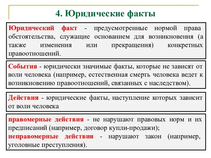 4. Юридические факты Юридический факт - предусмотренные нормой права обстоятельства,