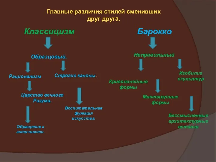 Классицизм Барокко Образцовый. Неправильный Рационализм Строгие каноны. Царство вечного Разума.