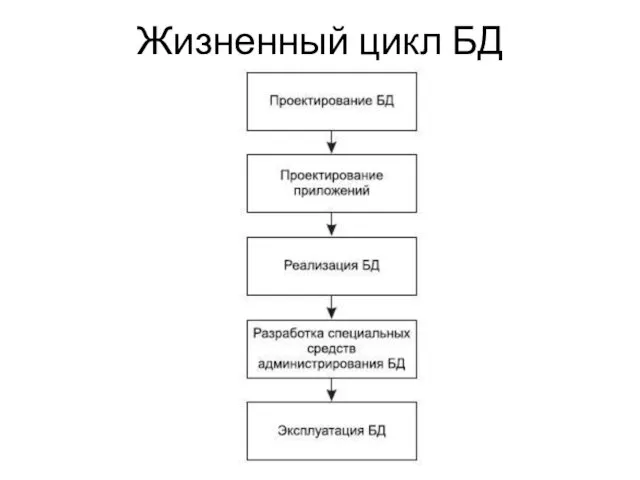 Жизненный цикл БД