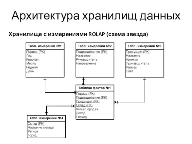 Архитектура хранилищ данных Хранилище с измерениями ROLAP (схема звезда)