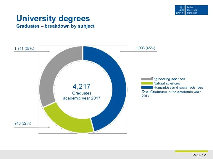 University degrees Graduates – breakdown by subject 4,217 Graduates academic