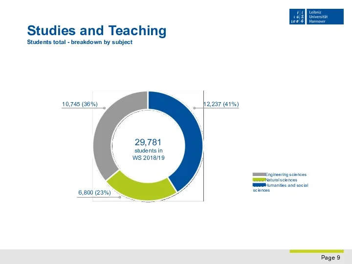 Studies and Teaching Students total - breakdown by subject 10,745