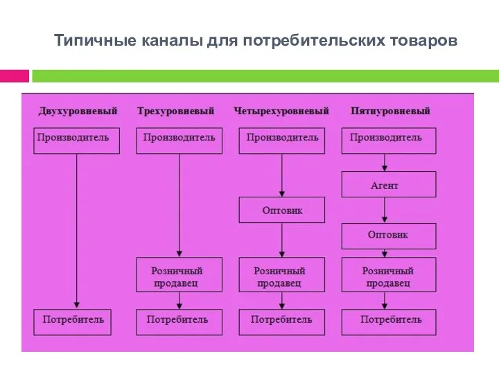 Типичные каналы для потребительских товаров