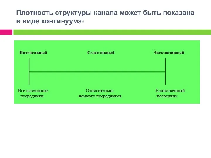 Плотность структуры канала может быть показана в виде континуума: