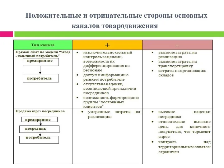 Положительные и отрицательные стороны основных каналов товародвижения