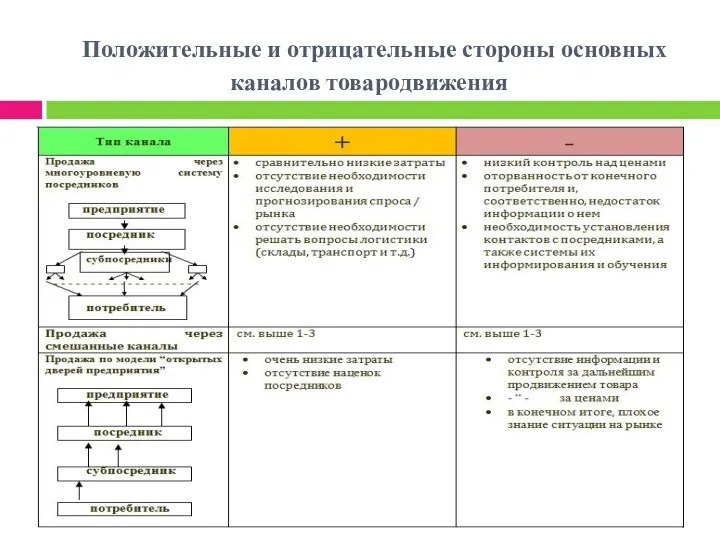 Положительные и отрицательные стороны основных каналов товародвижения