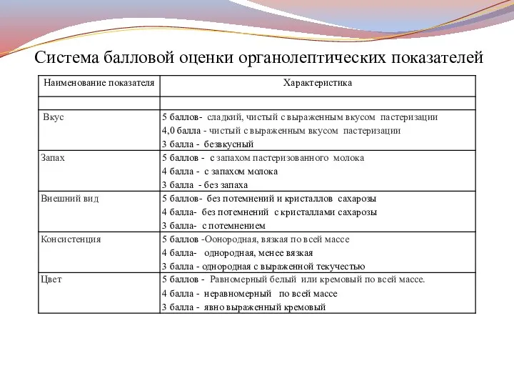 Система балловой оценки органолептических показателей