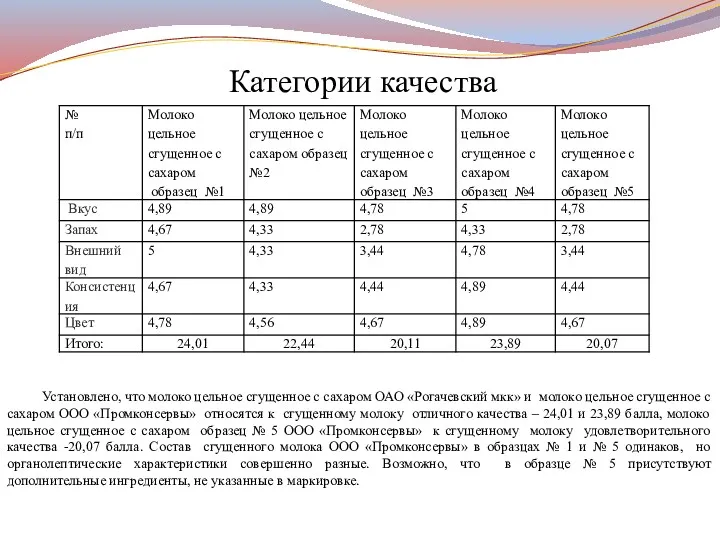 Категории качества Установлено, что молоко цельное сгущенное с сахаром ОАО