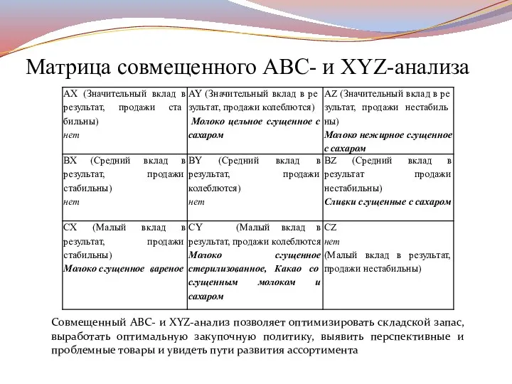 Матрица совмещенного ABC- и XYZ-анализа Совмещенный ABC- и XYZ-анализ позволяет