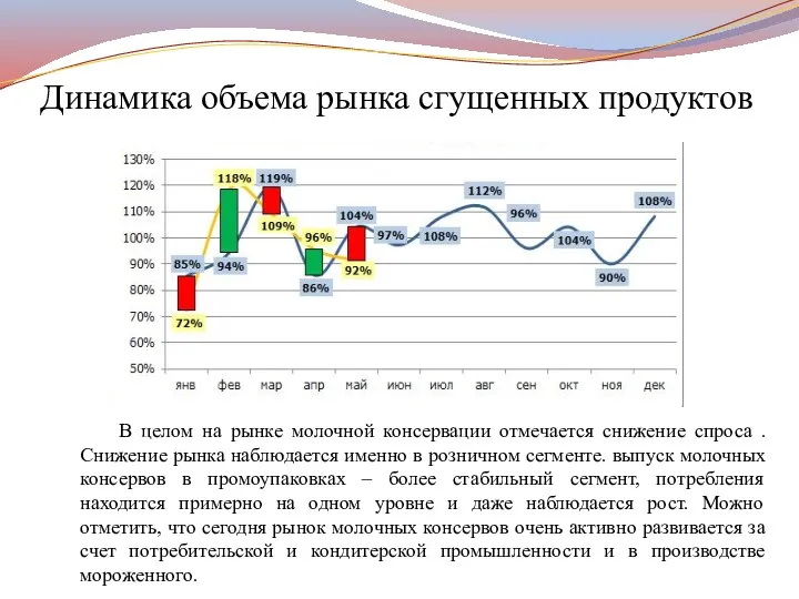 Динамика объема рынка сгущенных продуктов В целом на рынке молочной