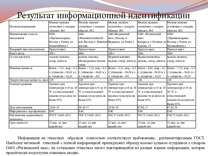 Результат информационной идентификации Информация на этикетках образцов полностью соответствует требованиям,