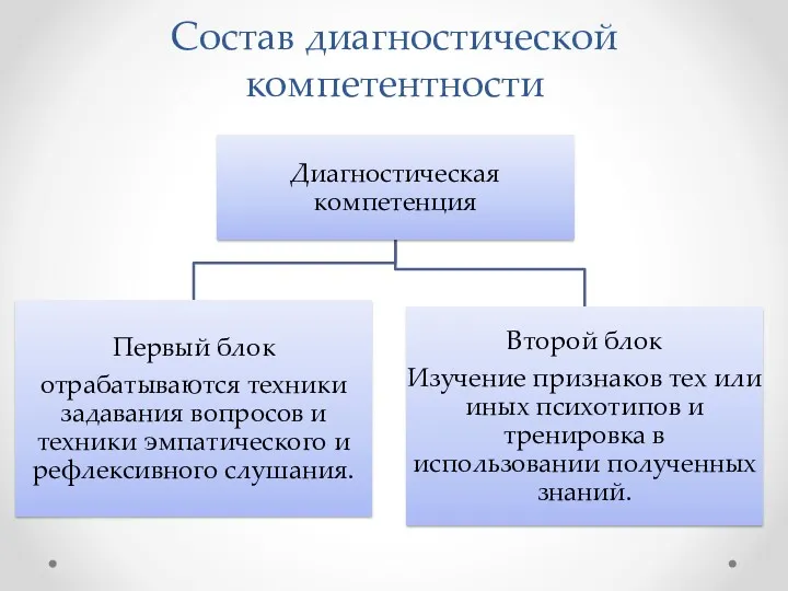 Состав диагностической компетентности