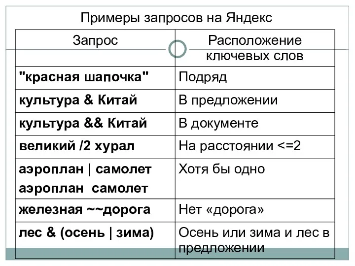 Примеры запросов на Яндекс