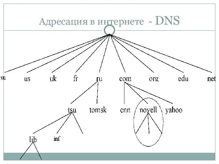 Адресация в интернете - DNS