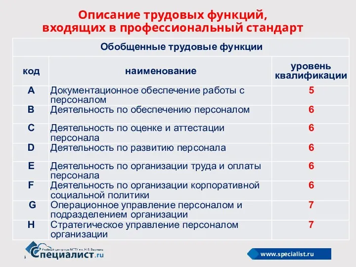 Описание трудовых функций, входящих в профессиональный стандарт