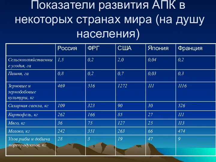 Показатели развития АПК в некоторых странах мира (на душу населения)