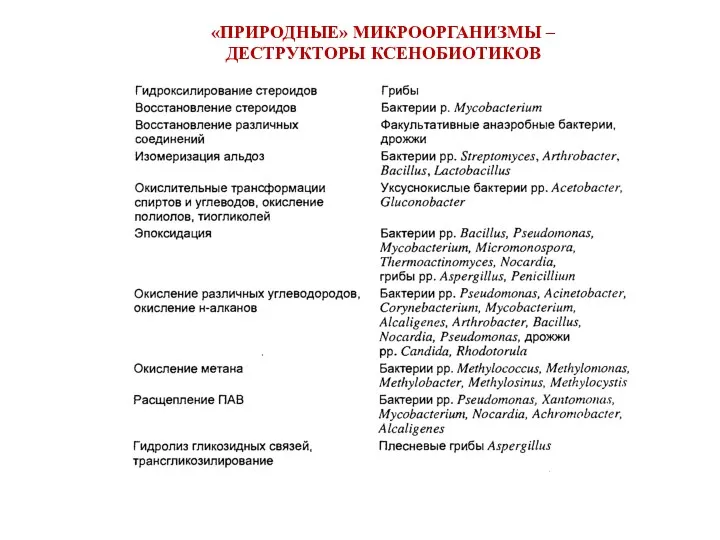 «ПРИРОДНЫЕ» МИКРООРГАНИЗМЫ – ДЕСТРУКТОРЫ КСЕНОБИОТИКОВ