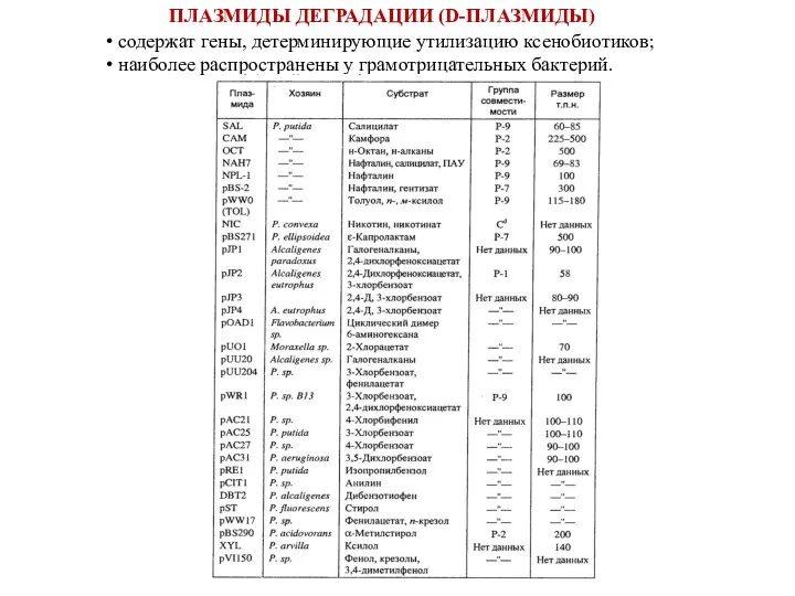 ПЛАЗМИДЫ ДЕГРАДАЦИИ (D-ПЛАЗМИДЫ) содержат гены, детерминирующие утилизацию ксенобиотиков; наиболее распространены у грамотрицательных бактерий.